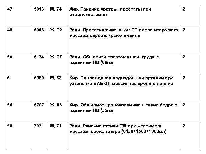 47 5916 М, 74 Хир. Ранение уретры, простаты при эпицистостомии 2 48 6046 Ж,