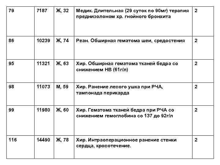 79 7187 Ж, 32 Медик. Длительная (29 суток по 90 мг) терапия 2 преднизолоном