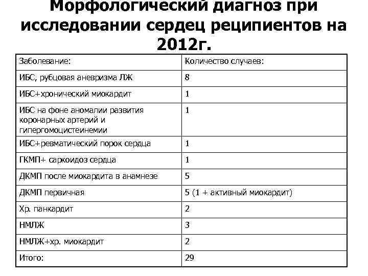 Морфологический диагноз при исследовании сердец реципиентов на 2012 г. Заболевание: Количество случаев: ИБС, рубцовая