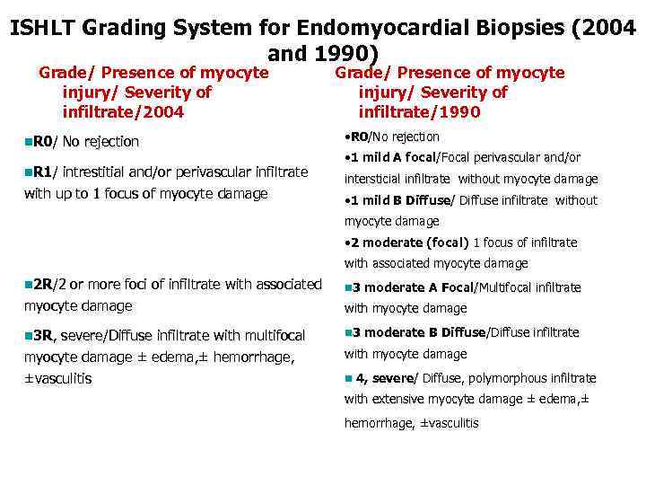 ISHLT Grading System for Endomyocardial Biopsies (2004 and 1990) Grade/ Presence of myocyte injury/