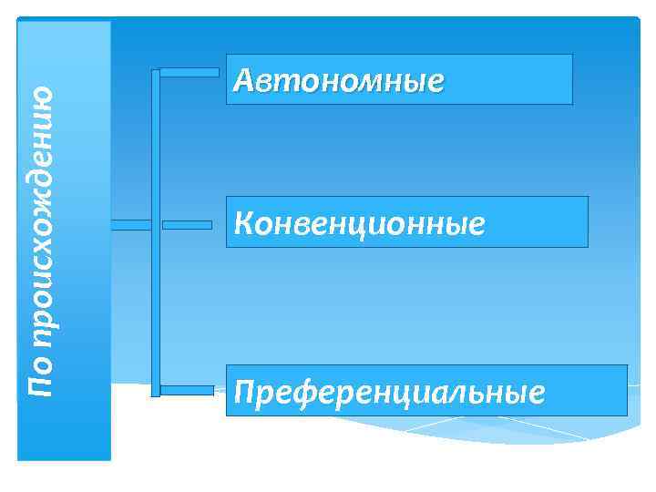 По происхождению Автономные Конвенционные Преференциальные 