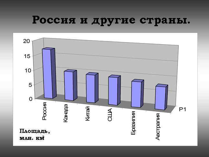 Россия и другие страны. Площадь, млн. км ² 