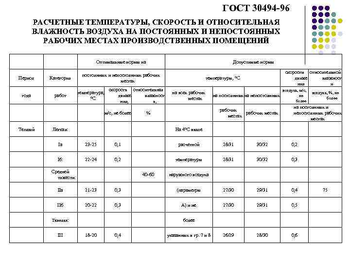 ГОСТ 30494 -96 РАСЧЕТНЫЕ ТЕМПЕРАТУРЫ, СКОРОСТЬ И ОТНОСИТЕЛЬНАЯ ВЛАЖНОСТЬ ВОЗДУХА НА ПОСТОЯННЫХ И НЕПОСТОЯННЫХ