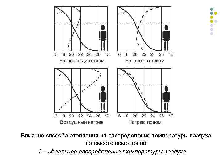 Влияние способа отопления на распределение температуры воздуха по высоте помещения 1 - идеальное распределение