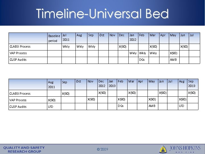 Timeline-Universal Bed Baseline Jul period 2011 CLABSI Process Wkly Aug Sep Wkly Oct Wkly
