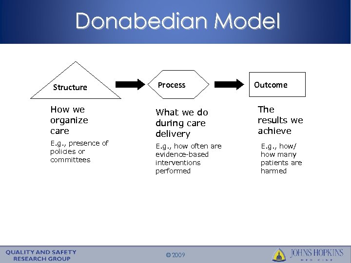 Donabedian Model Structure Process How we organize care What we do during care delivery
