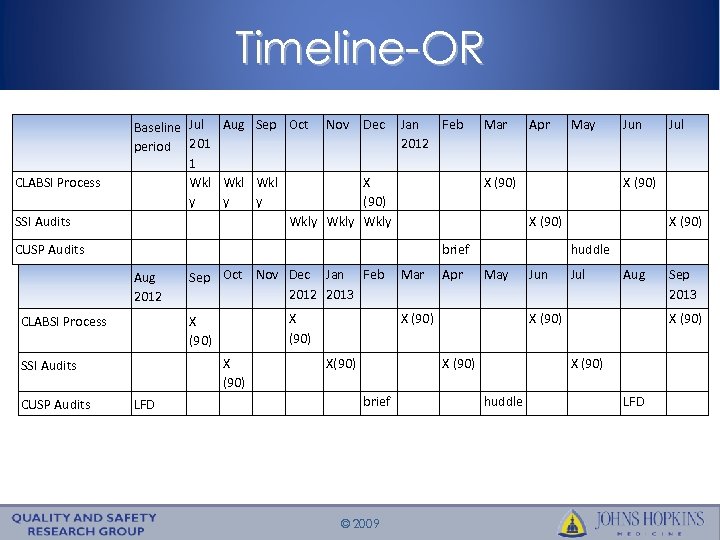 Timeline-OR CLABSI Process SSI Audits Baseline Jul Aug Sep Oct Nov period 201 1