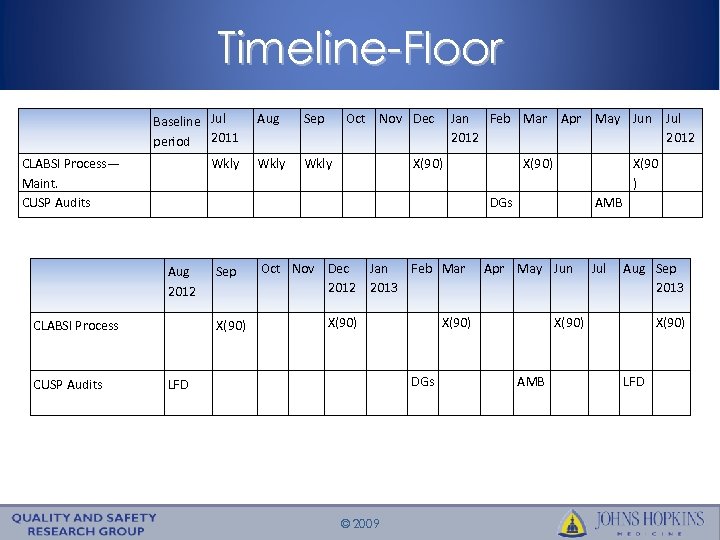 Timeline-Floor Baseline Jul period 2011 CLABSI Process— Maint. CUSP Audits Wkly Sep Oct Nov