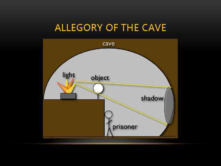 ALLEGORY OF THE CAVE 