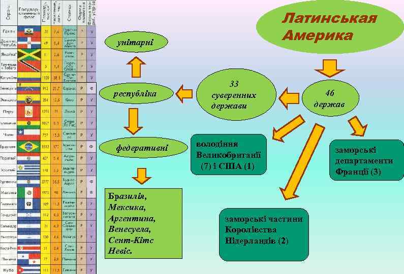 Латинськая Америка унітарні республіка федеративні Бразилія, Мексика, Аргентина, Венесуела, Сент-Кітс Невіс. 33 суверенних держави