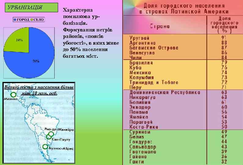 УРБАНІЗАЦІЯ Характерна помилкова урбанізація. Формування нетрів районів, «поясів убогості» , в яких живе до