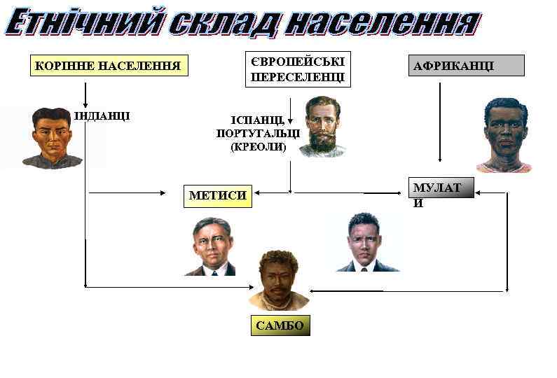 ЄВРОПЕЙСЬКІ ПЕРЕСЕЛЕНЦІ КОРІННЕ НАСЕЛЕННЯ ІНДІАНЦІ АФРИКАНЦІ ІСПАНЦІ, ПОРТУГАЛЬЦІ (КРЕОЛИ) МУЛАТ И МЕТИСИ САМБО 