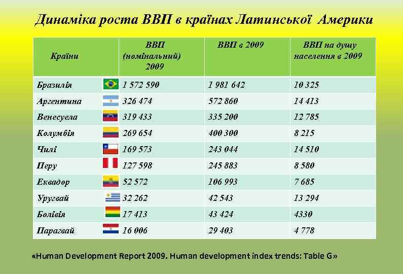 Динаміка роста ВВП в країнах Латинської Америки Країни ВВП (номінальний) 2009 ВВП в 2009