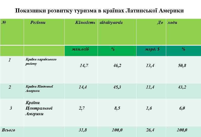  Показники розвитку туризма в країнах Латинської Америки № Кількість відвідувачів До ходи млн.