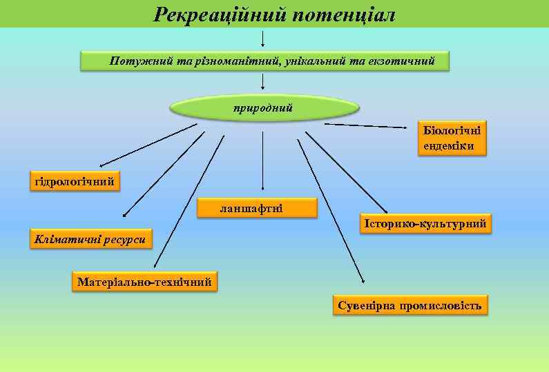 Рекреаційний потенціал Потужний та різноманітний, унікальний та екзотичний природний Біологічні ендеміки гідрологічний ланшафтні Історико-культурний