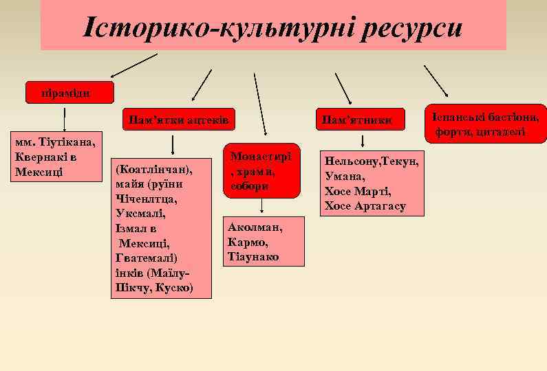 Історико-культурні ресурси піраміди Пам’ятки ацтеків мм. Тіутікана, Квернакі в Мексиці (Коатлінчан), майя (руїни Чіченлтца,