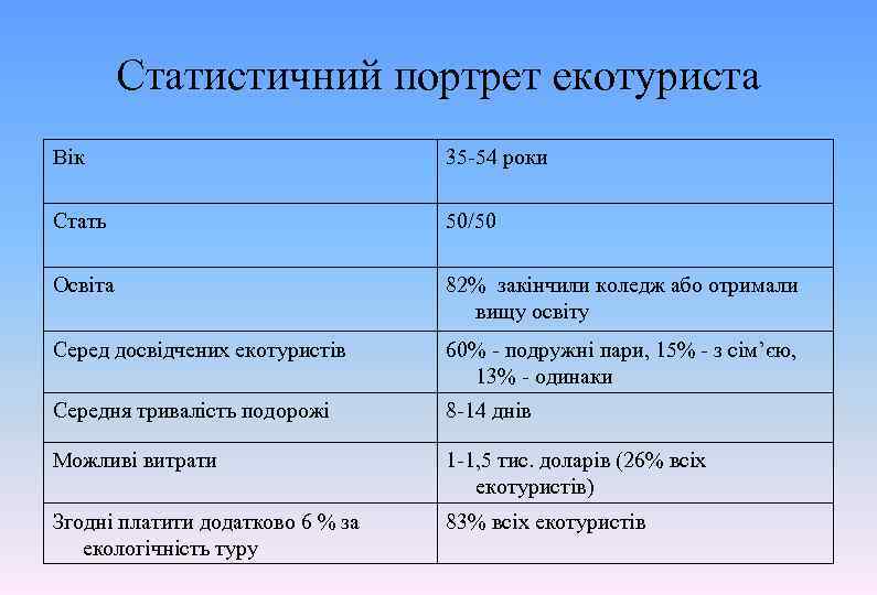 Статистичний портрет екотуриста Вік 35 -54 роки Стать 50/50 Освіта 82% закінчили коледж або