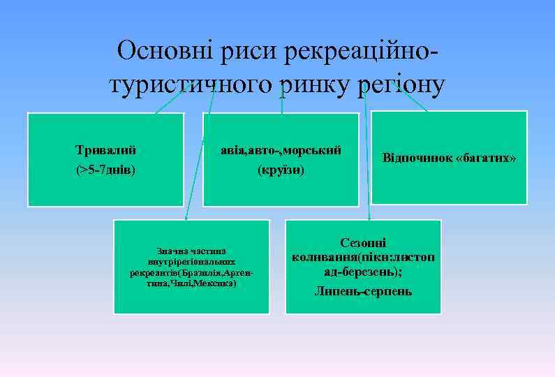 Основні риси рекреаційнотуристичного ринку регіону Тривалий авіа, авто-, морський (>5 -7 днів) (круїзи) Значна