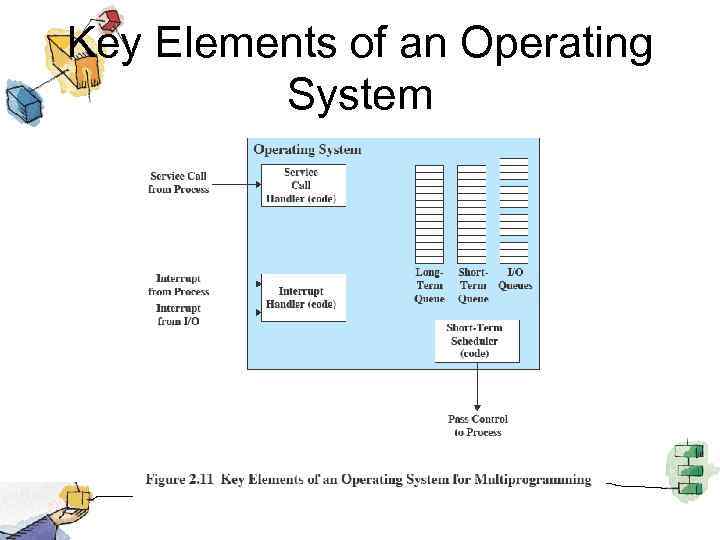 Key Elements of an Operating System 