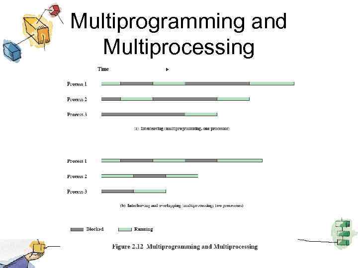 Multiprogramming and Multiprocessing 