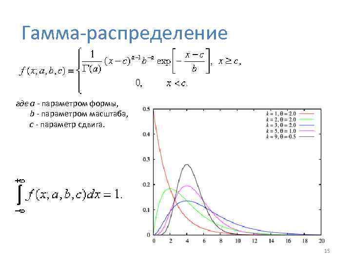 Гамма-распределение где a - параметром формы, b - параметром масштаба, с - параметр сдвига.