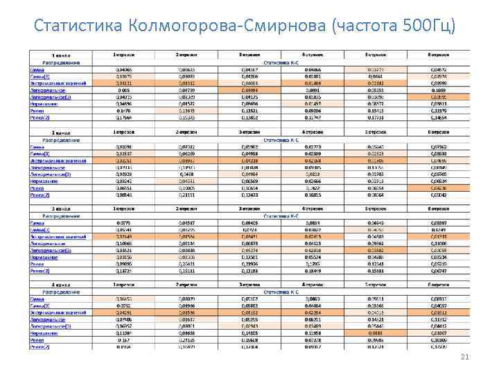 Статистика Колмогорова-Смирнова (частота 500 Гц) 21 