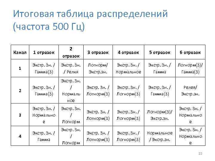 Итоговая таблица распределений (частота 500 Гц) Канал 1 отрезок 2 отрезок 3 отрезок 4