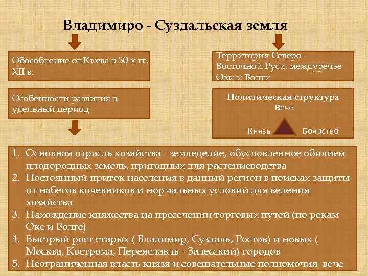 Политическое устройство северо восточной руси 6 класс схема