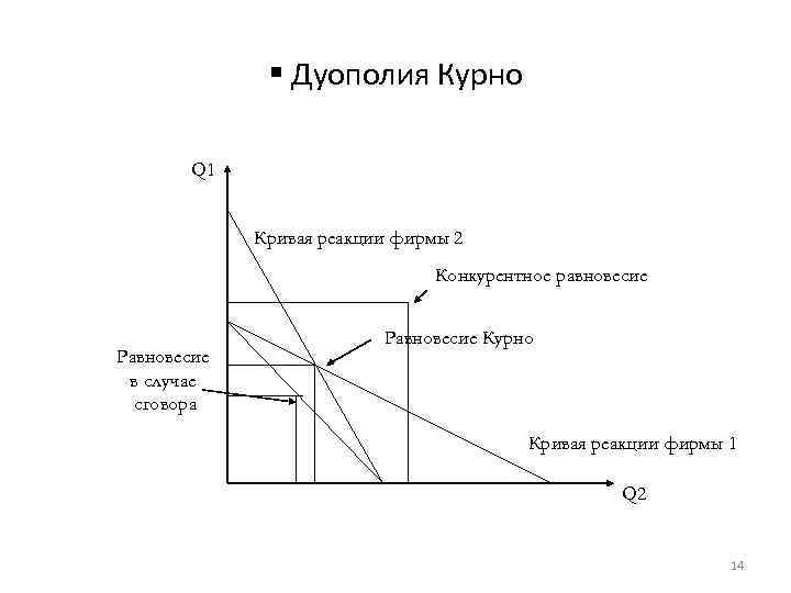 § Дуополия Курно Q 1 Кривая реакции фирмы 2 Конкурентное равновесие Равновесие в случае