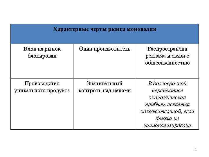 Здесь характерный. Характерные черты монопольного рынка.. Характерные черты монополии. Монополия отличительные черты. Характерные черты рынка монополии. Типы монополий..