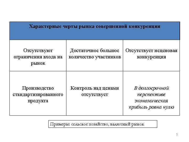 Характерные черты рынка совершенной конкуренции Отсутствуют ограничения входа на рынок Производство стандартизированного продукта Достаточное