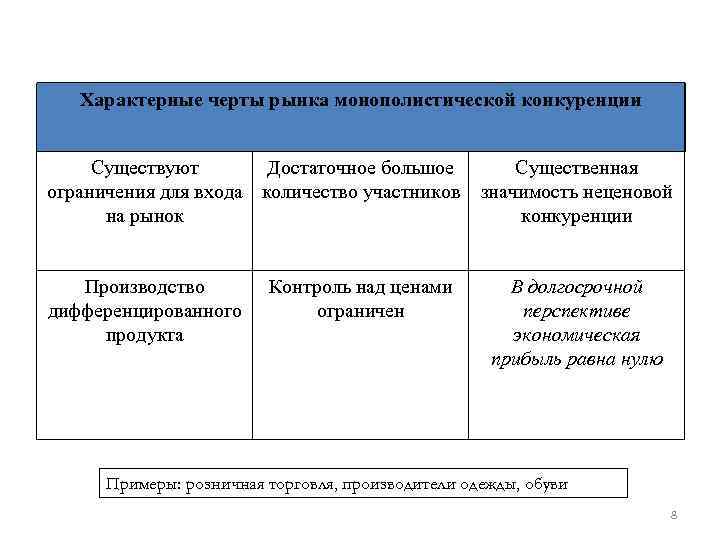 Характерные черты рынка монополистической конкуренции Существуют Достаточное большое ограничения для входа количество участников на