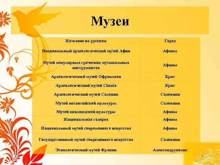 Музеи Название на русском Город Национальный археологический музей Афины Музей популярных греческих музыкальных инструментов