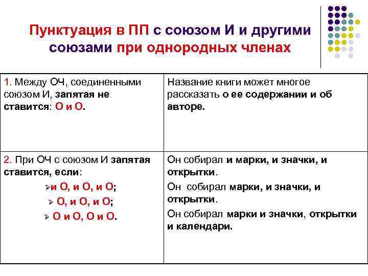 Пунктуация в ПП с союзом И и другими союзами при однородных членах 1. Между