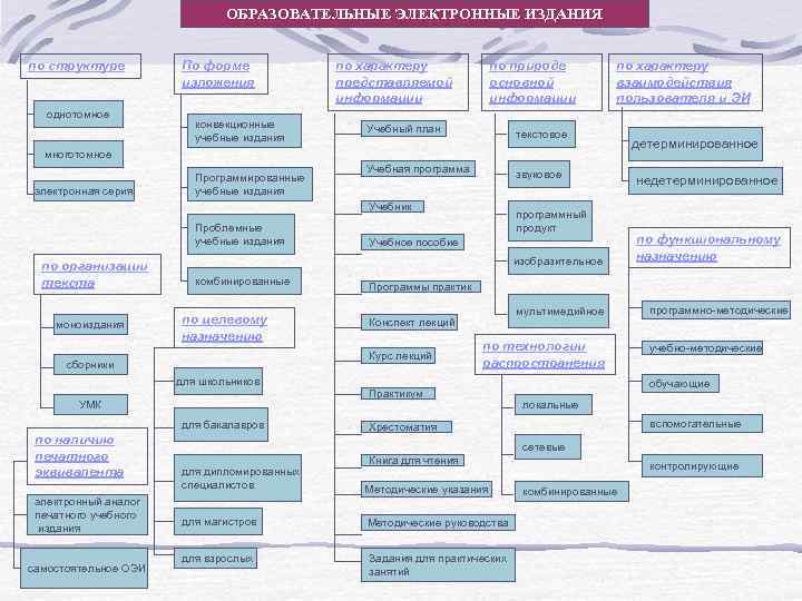 ОБРАЗОВАТЕЛЬНЫЕ ЭЛЕКТРОННЫЕ ИЗДАНИЯ по структуре однотомное По форме изложения конвекционные учебные издания по характеру