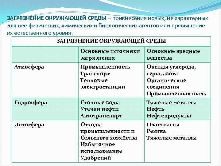 Перечислите природные загрязнения. Таблица вид загрязнения источник загрязнения последствия. Характеристика видов загрязнения. Основные типы загрязнения таблица. Источники загрязнения таблица.