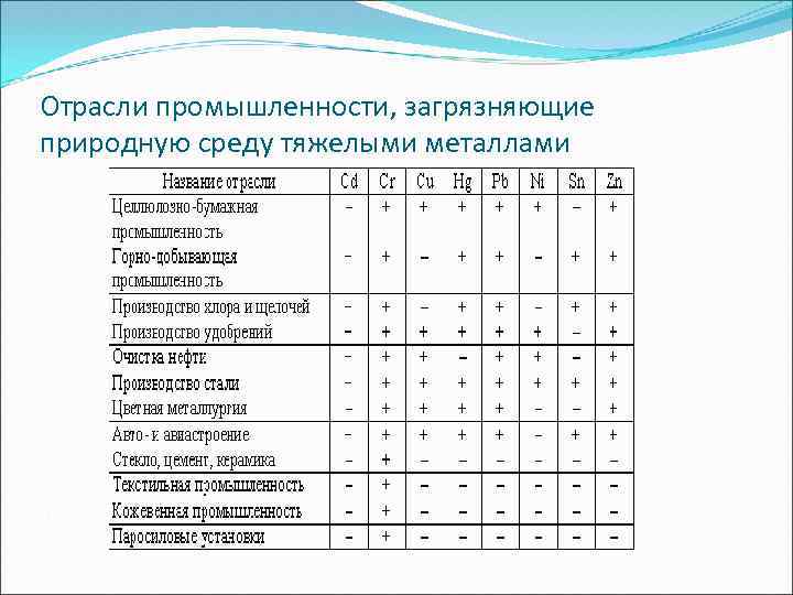 Отрасли промышленности, загрязняющие природную среду тяжелыми металлами 