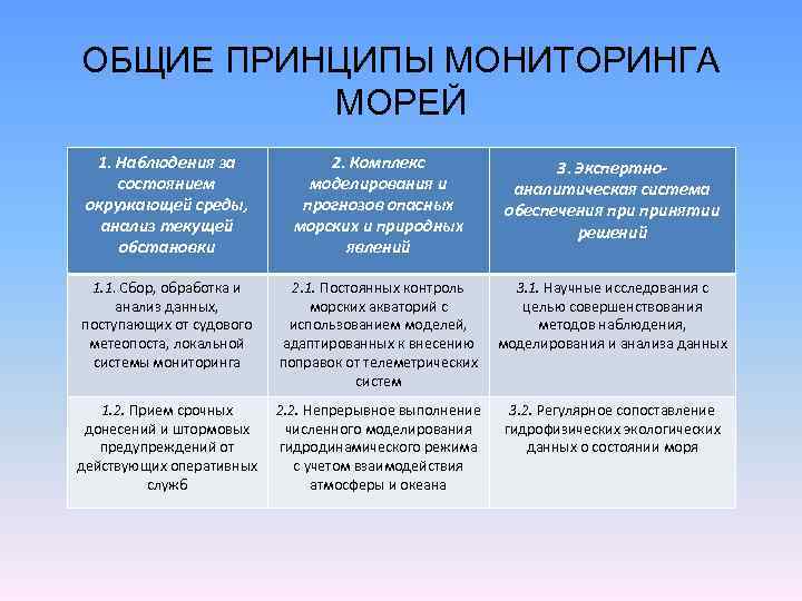 ОБЩИЕ ПРИНЦИПЫ МОНИТОРИНГА МОРЕЙ 1. Наблюдения за состоянием окружающей среды, анализ текущей обстановки 2.