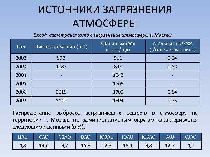 ИСТОЧНИКИ ЗАГРЯЗНЕНИЯ АТМОСФЕРЫ Вклад автотранспорта в загрязнение атмосферы г. Москвы Год Число автомашин (тыс)