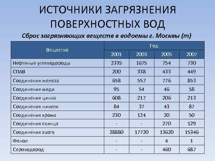 Источники загрязнения веществ