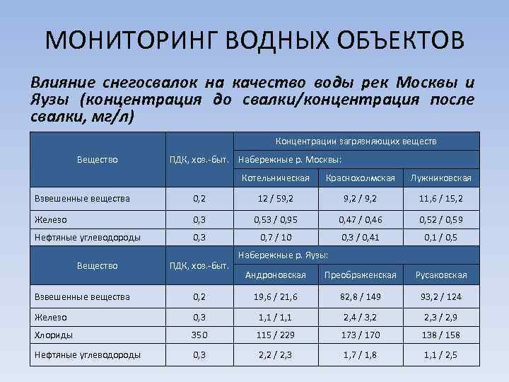 Мониторинг мо рсэм московской