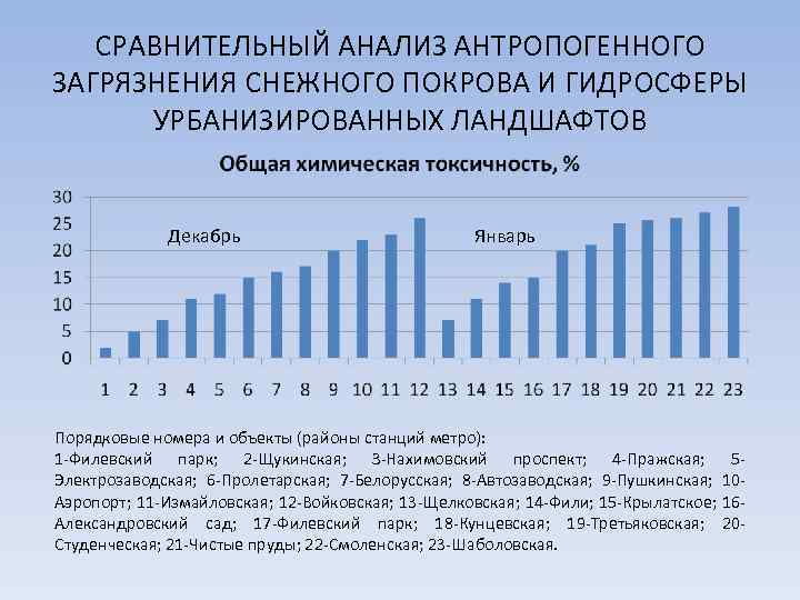 СРАВНИТЕЛЬНЫЙ АНАЛИЗ АНТРОПОГЕННОГО ЗАГРЯЗНЕНИЯ СНЕЖНОГО ПОКРОВА И ГИДРОСФЕРЫ УРБАНИЗИРОВАННЫХ ЛАНДШАФТОВ Декабрь Январь Порядковые номера