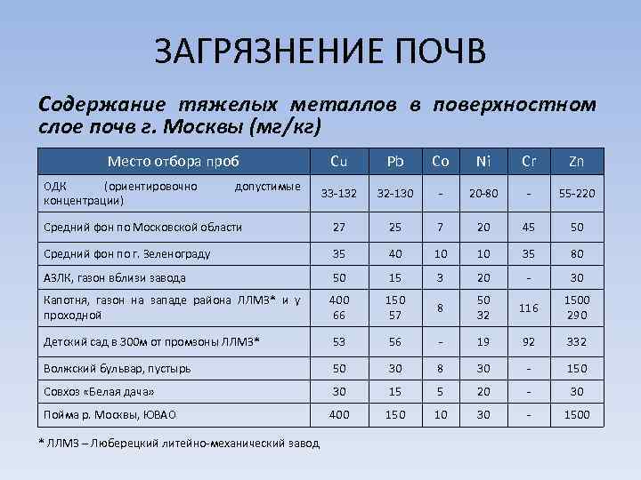 Тяжело содержать. Содержание тяжелых металлов в почве. Фоновые концентрации тяжелых металлов в почве. Фоновое содержание тяжелых металлов в почве. Фоновые содержания валовых форм тяжелых металлов в почвах мг/кг.