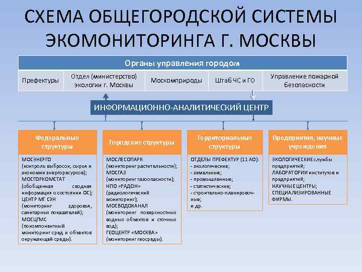 Схема управления городом