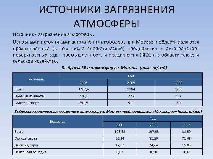 Регион задачи. Источники загрязнения Москвы. Основные источники загрязнения воздуха в Москве. Основные источники загрязнения Москвы. Мобильные источники выбросов.