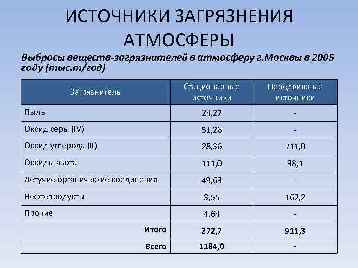 На рисунке представлены экспериментальные данные по выбросам оксида углерода и смертности