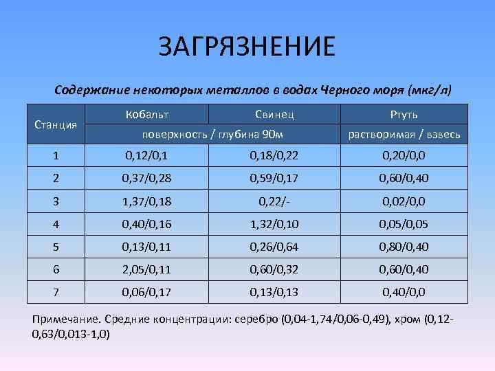 ЗАГРЯЗНЕНИЕ Содержание некоторых металлов в водах Черного моря (мкг/л) Станция Кобальт Свинец поверхность /