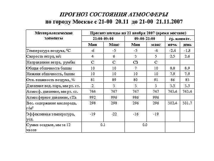 ПРОГНОЗ СОСТОЯНИЯ АТМОСФЕРЫ по городу Москве с 21 -00 20. 11 до 21 -00