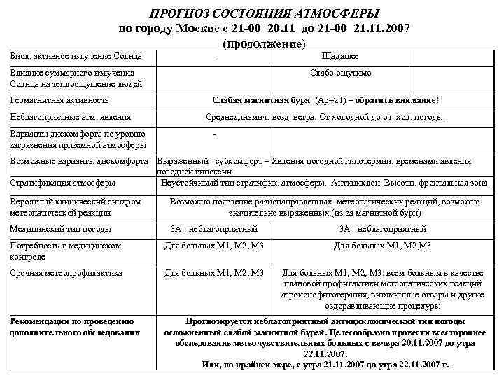 ПРОГНОЗ СОСТОЯНИЯ АТМОСФЕРЫ по городу Москве с 21 -00 20. 11 до 21 -00