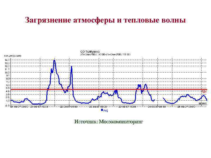 Загрязнение атмосферы и тепловые волны Источник: Мосэкомониторинг 